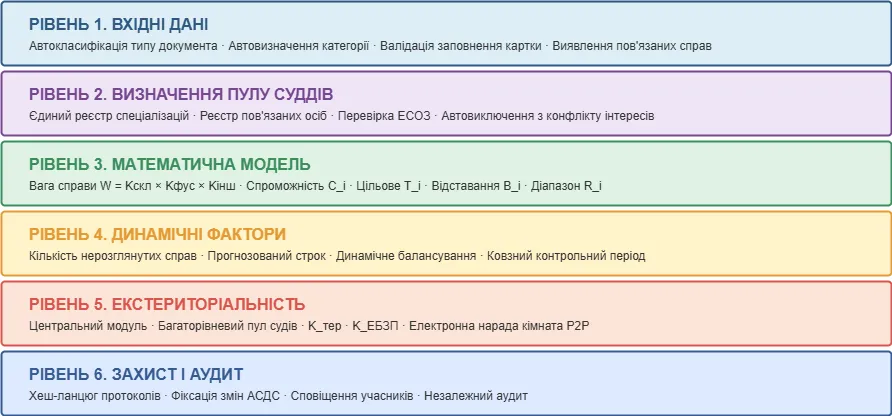 Схема архітектури концепції: шість рівнів — вхідні дані, пул суддів, математична модель, динамічні фактори, екстериторіальність, захист і аудит