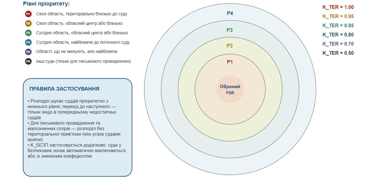 Схема багаторівневого пулу судів для екстериторіального розподілу: шість рівнів пріоритету за віддаленістю