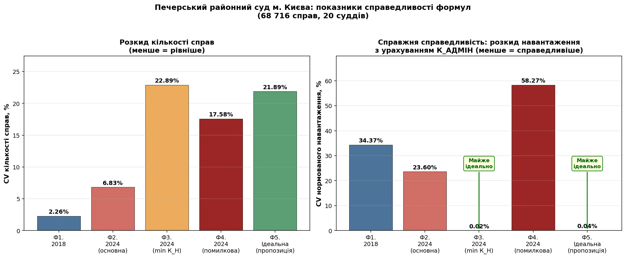 Дві діаграми коефіцієнтів варіації: ліворуч — розкид кількості справ, праворуч — розкид нормованого навантаження з урахуванням К_АДМІН