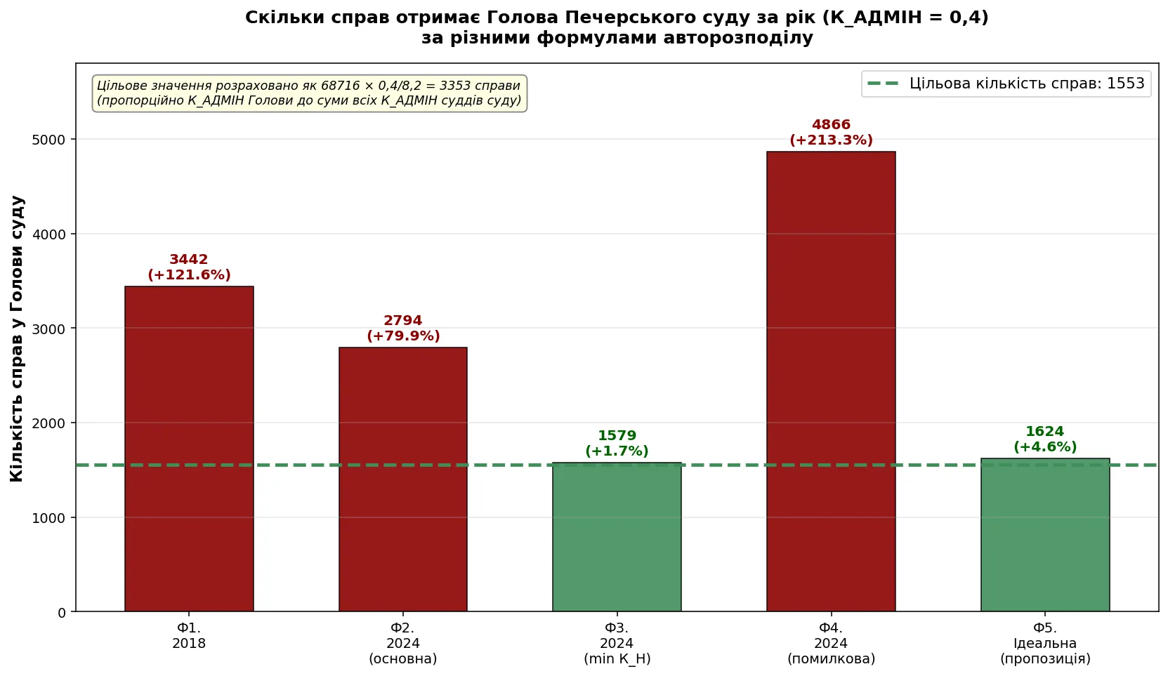 Стовпчикова діаграма: скільки справ отримає Голова Печерського районного суду за рік за п’ятьма формулами авторозподілу проти цілі 1 553 справи