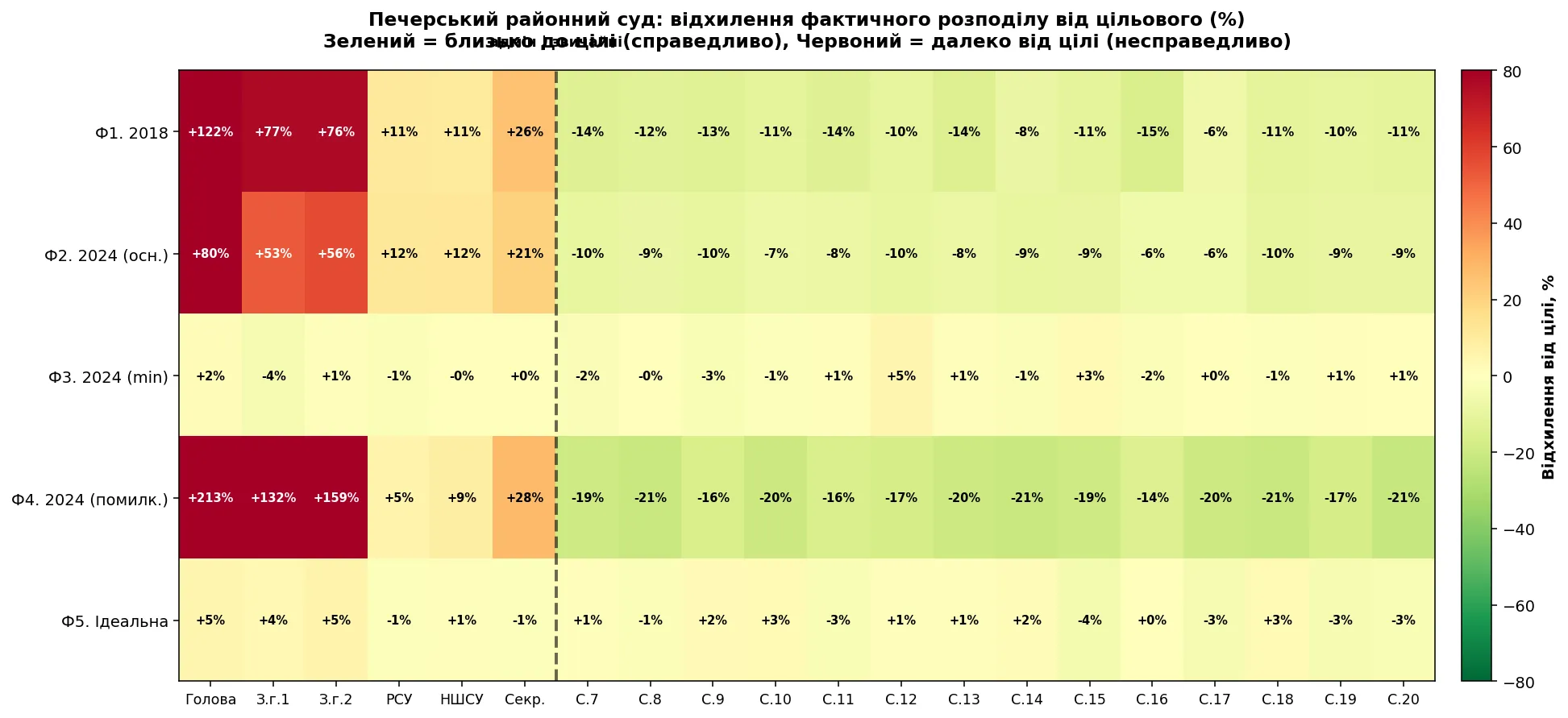 Теплова карта відхилень фактичного розподілу від цільового для 20 суддів за п’ятьма формулами
