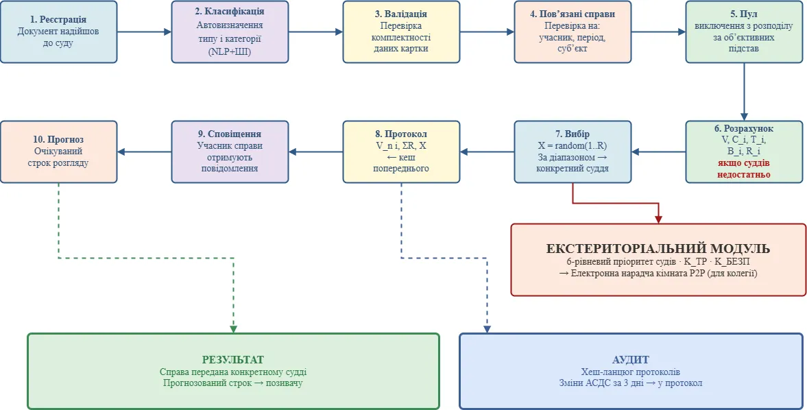Схема повного workflow авторозподілу: десять кроків від реєстрації документа до сповіщення учасників